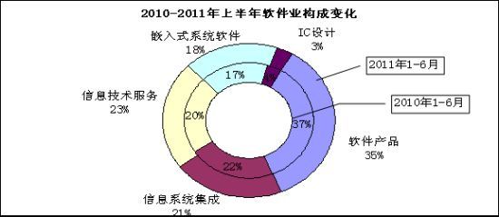 工信部發(fā)布上半年全國(guó)軟件業(yè)經(jīng)濟(jì)運(yùn)行情況 軟件和信息技術(shù)服務(wù)持續(xù)穩(wěn)健增長(zhǎng)